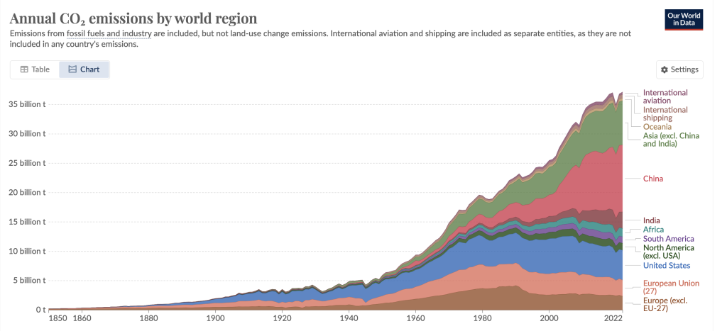 Annual Co2 Emissions By World Region 1850