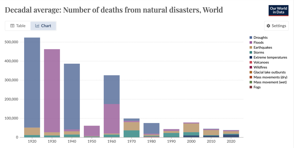 Naturtodesfälle Dekaden Nach Typen 1920