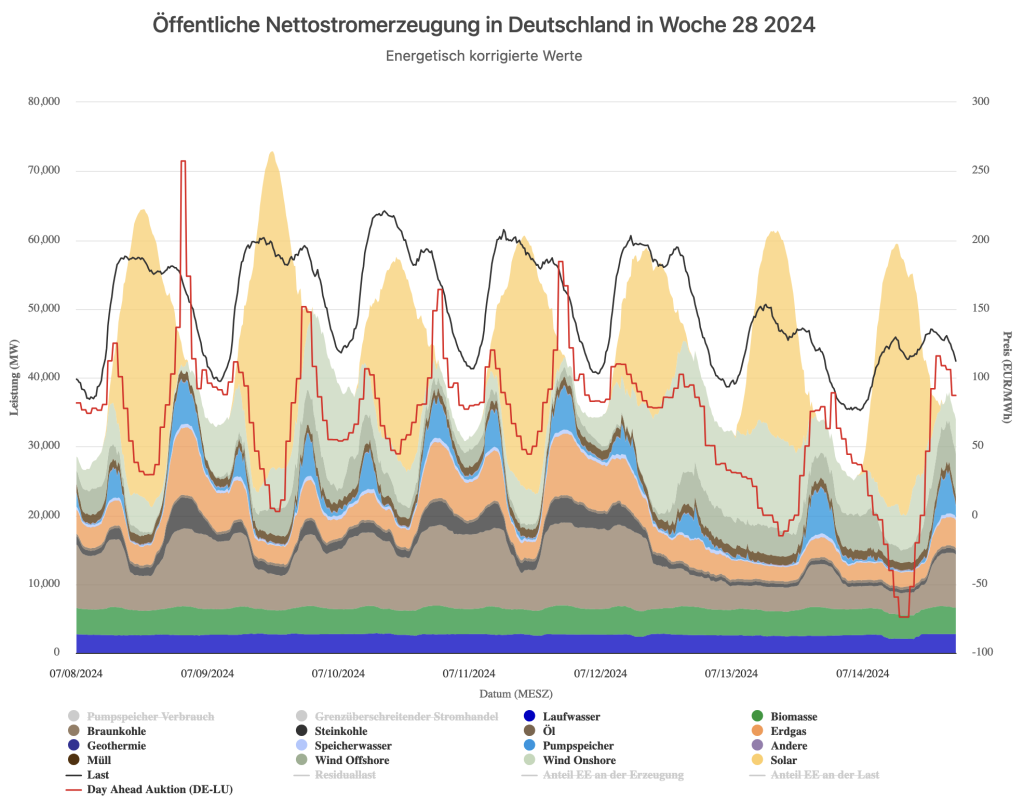 Energycharts Woche28 Juli24