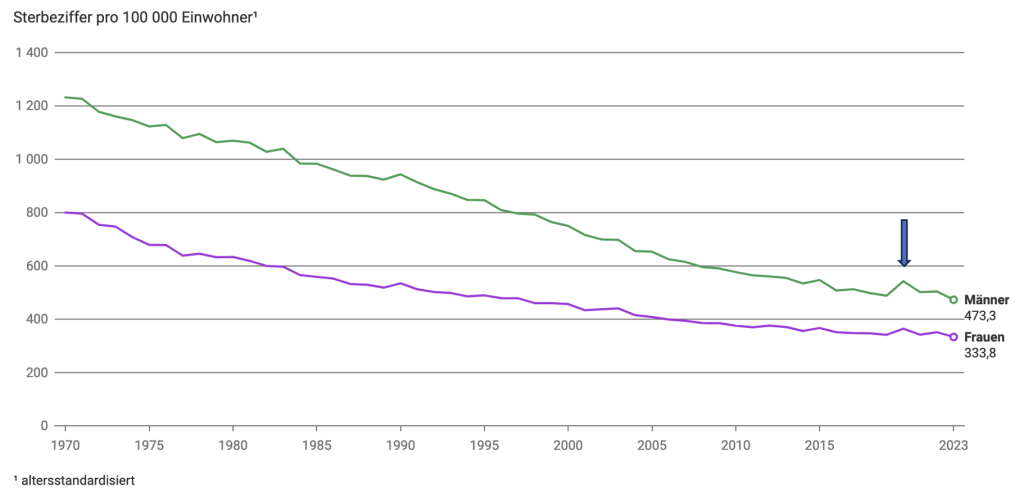 Sterbeziffer Seit1970+