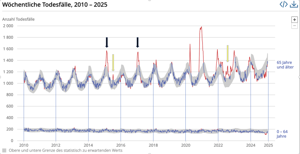 Wöchentltodesf.seit2010