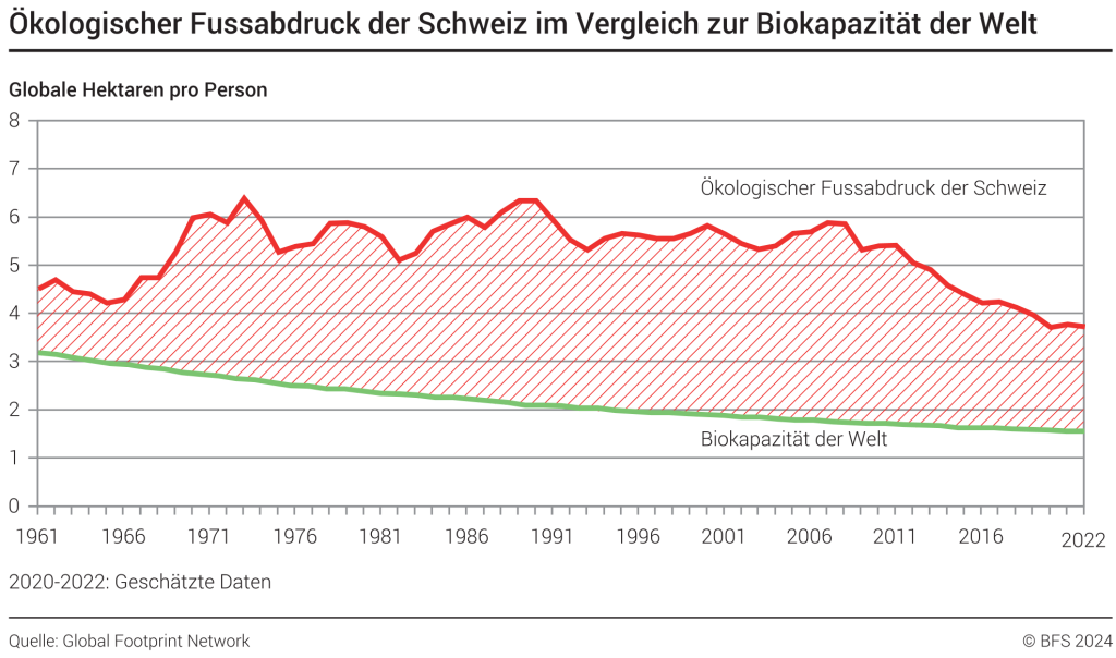 Öf ch biokapazität seit1961