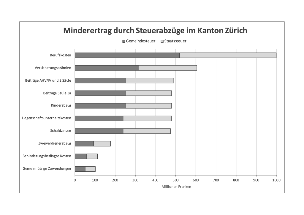 Steuerabzüge zh
