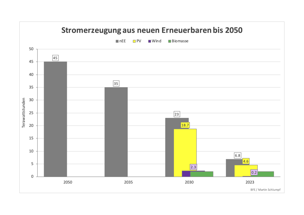 Energiegesetz neu