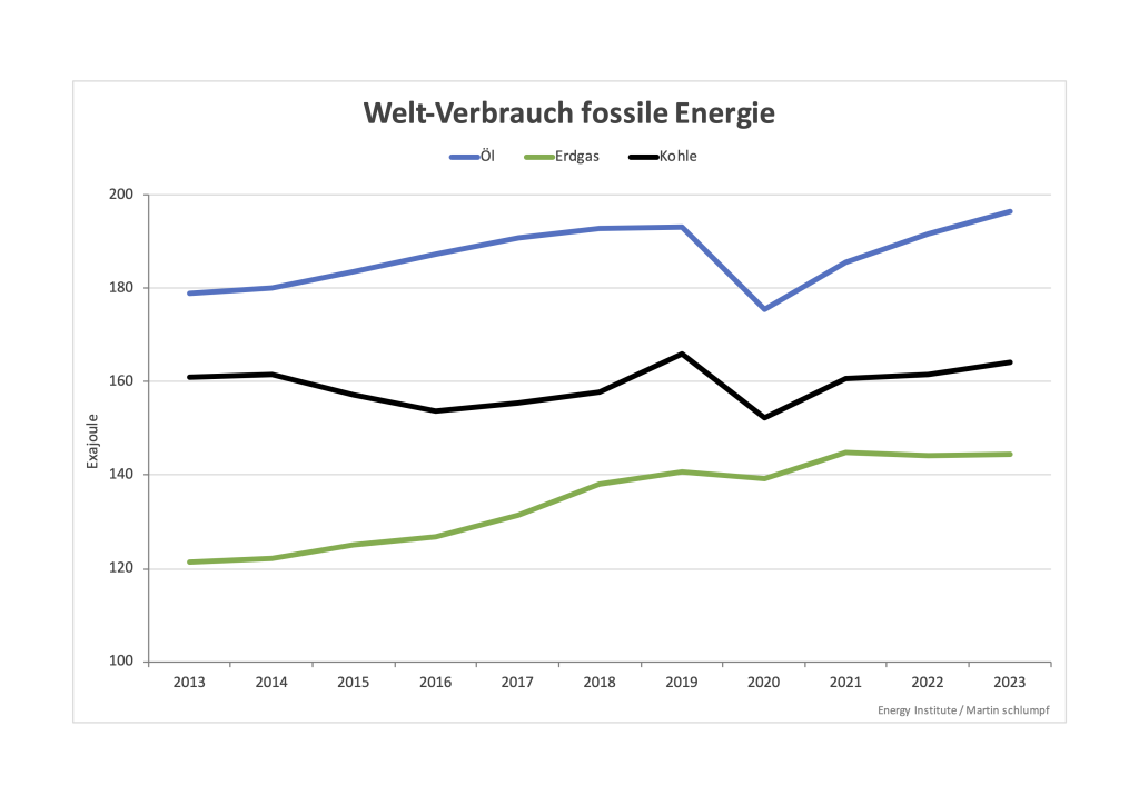 Verbrauch fossile 2023