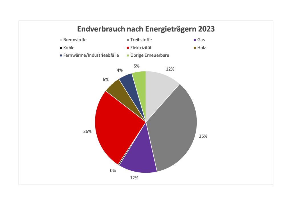 Endverbrauch 2023 träger