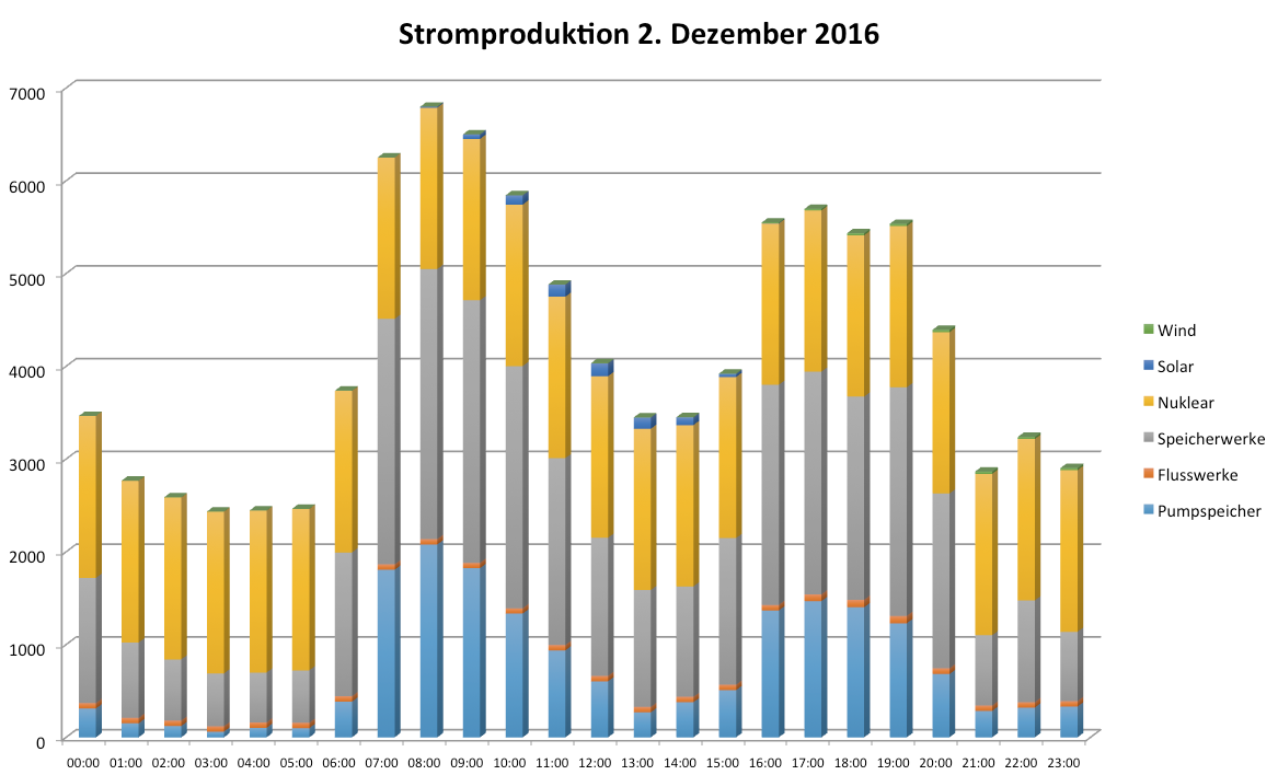 Stromprod ch 2.12.16 m