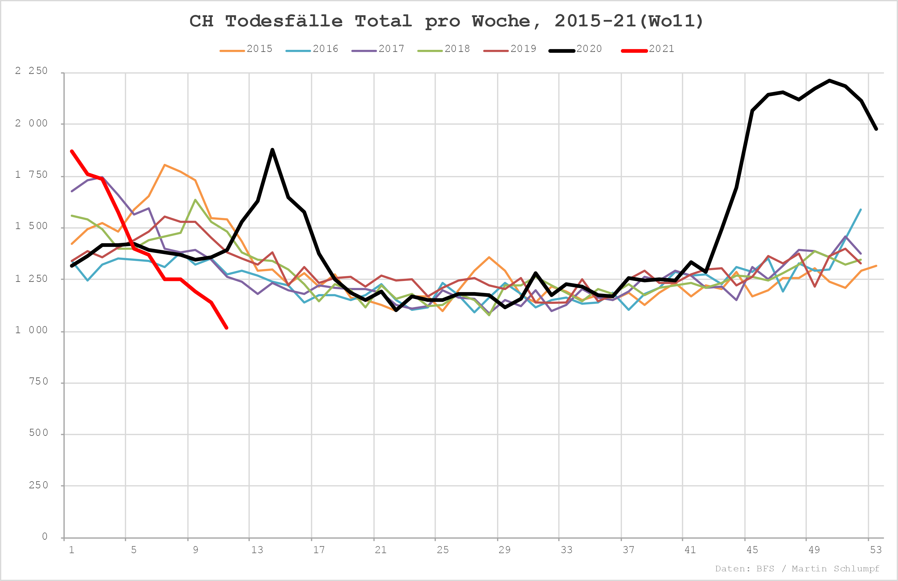 Todesfälle ch total 2015 21(wo11)