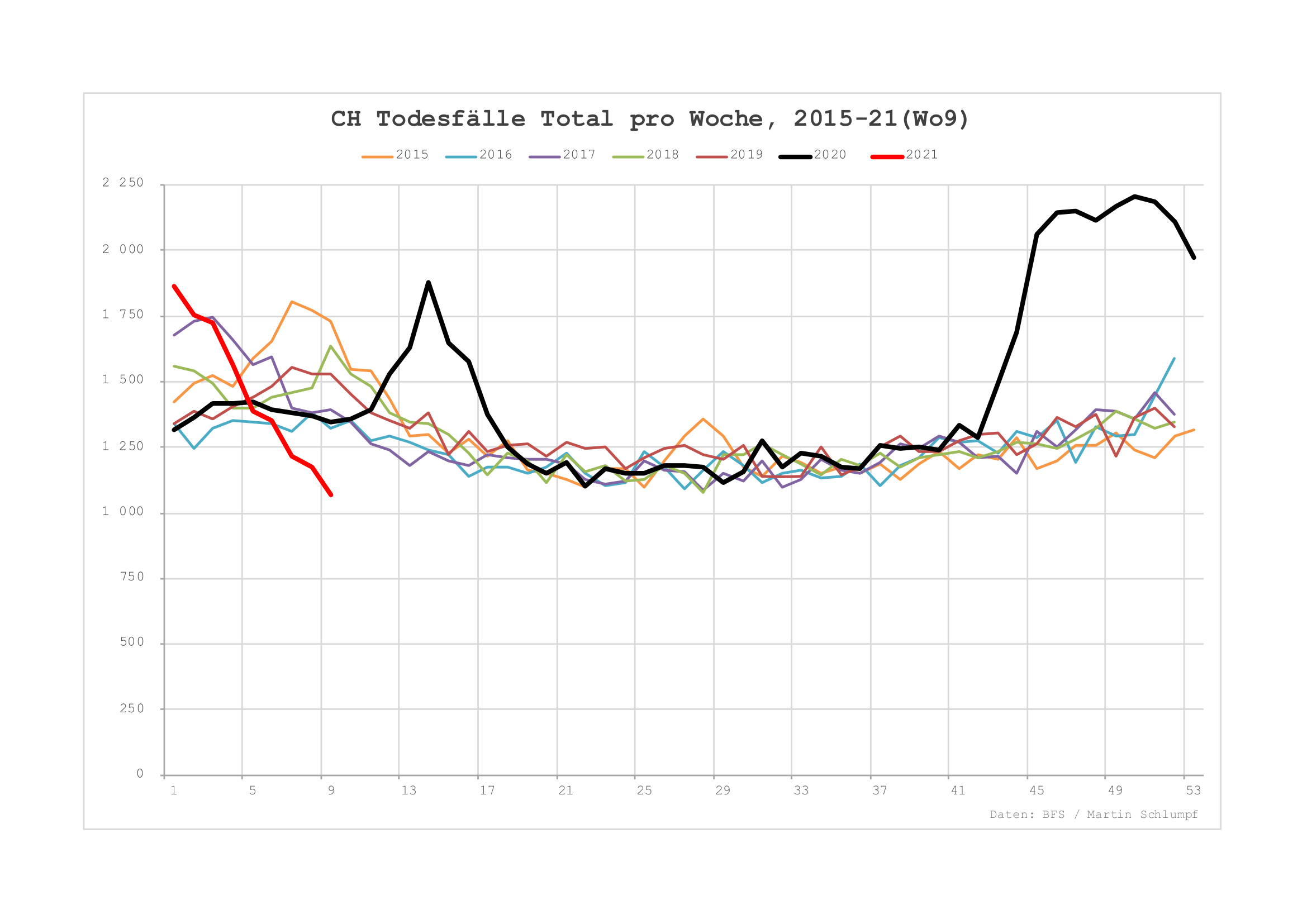 Todesfälle ch nachalter 2015 21 1