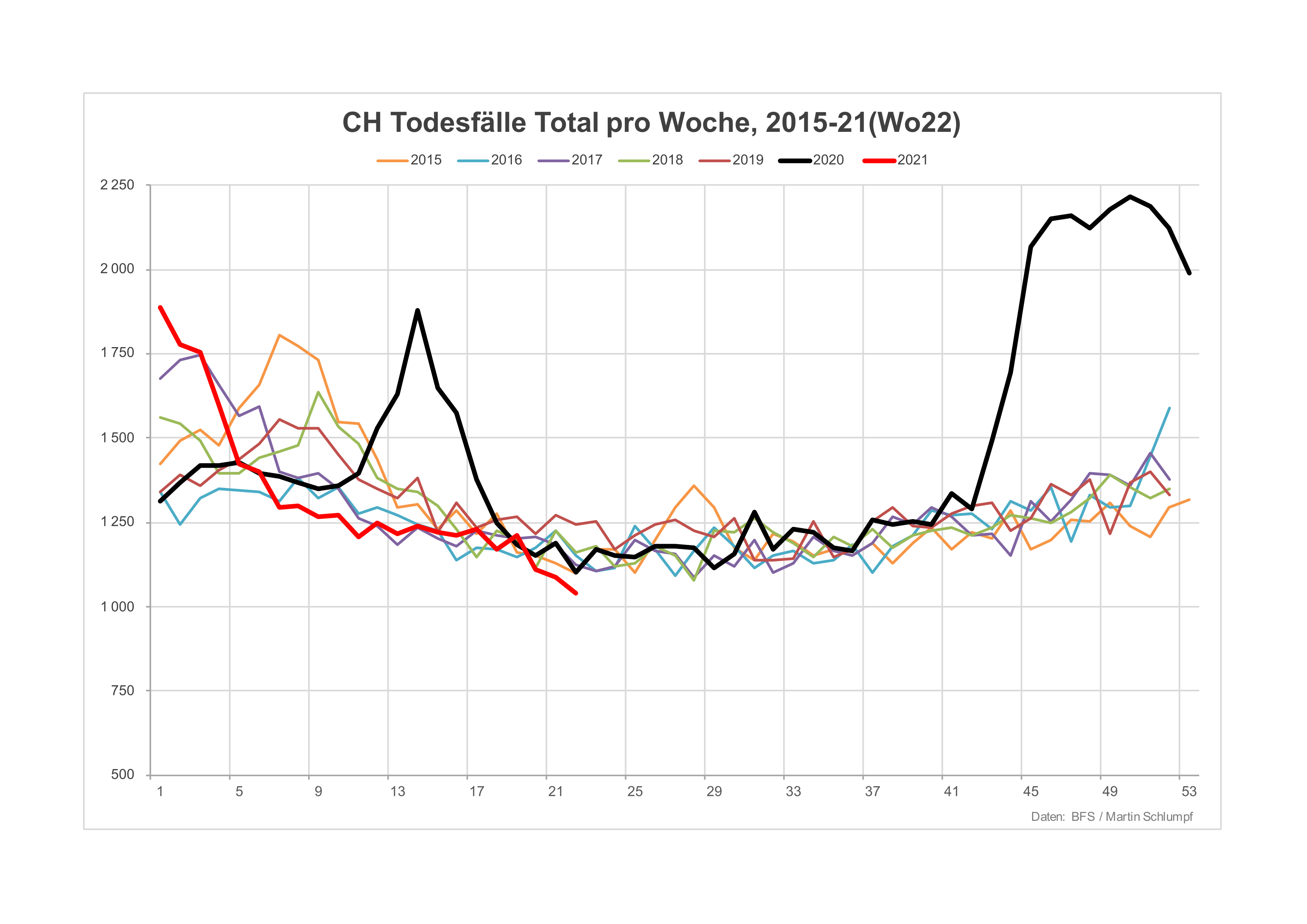 Todesfälle total ch 2015 21(22)