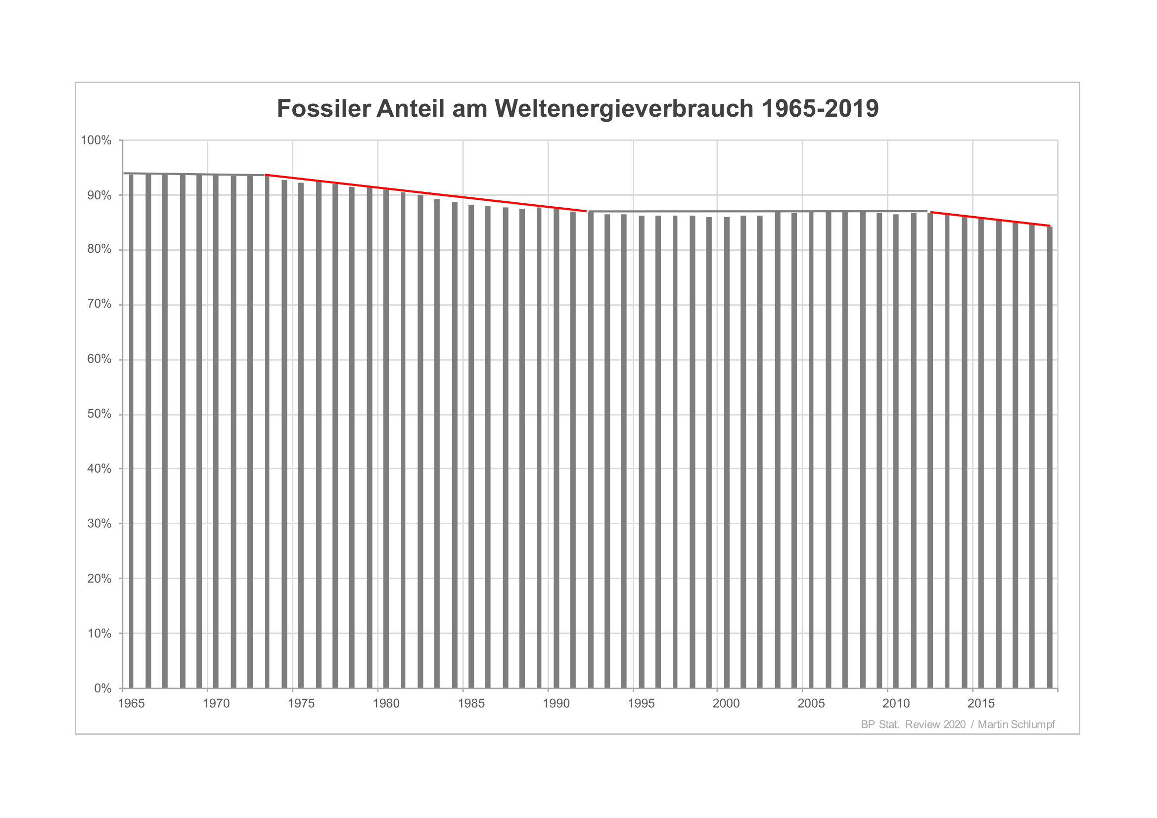 Fossiler anteil weltenerg 1965 2019 1