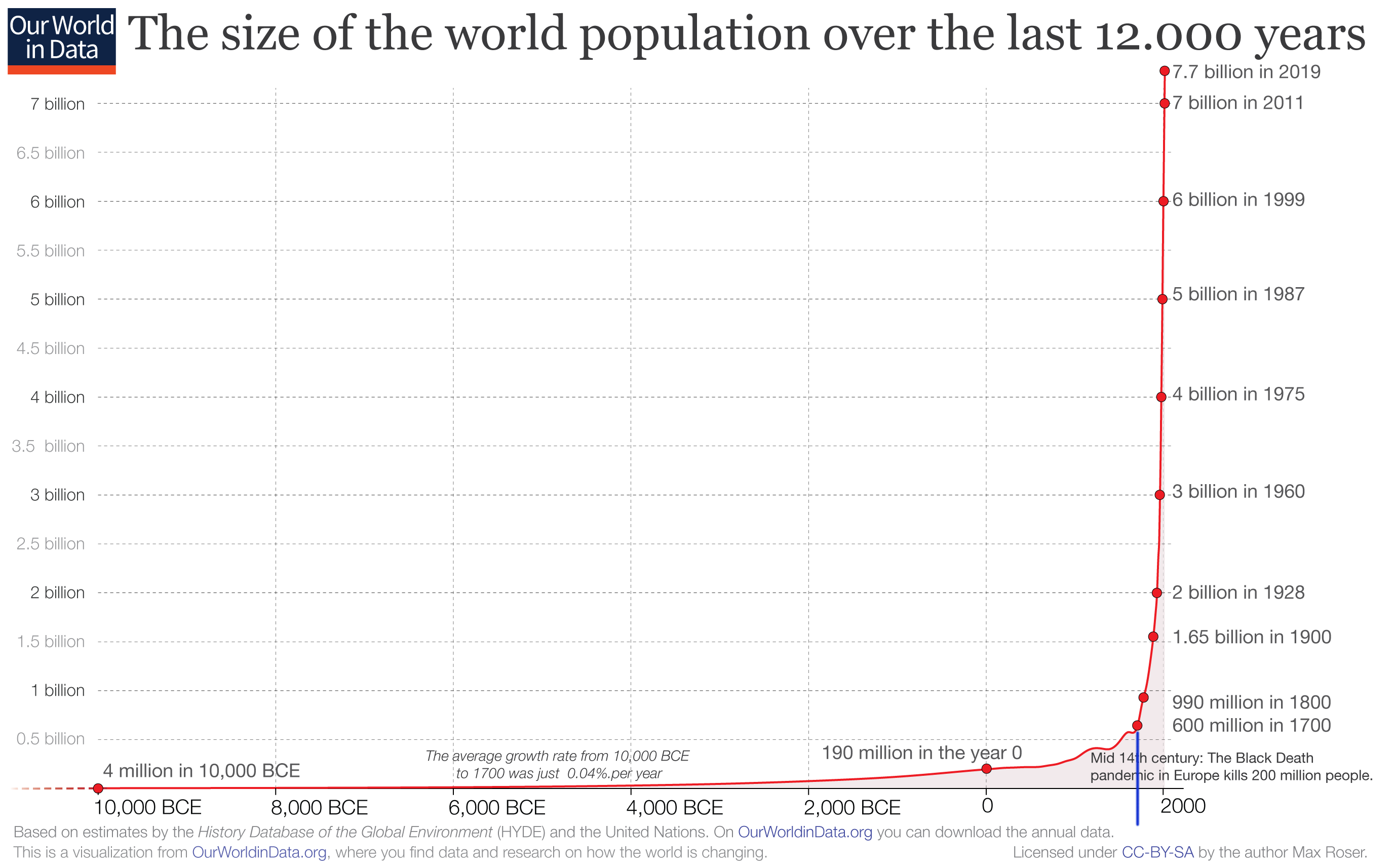 Annual world population since 10 thousand bce for owid ms