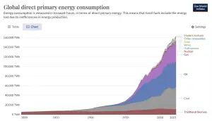 Global Direct Primary Energy Consumption