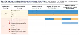 Ipcc Ar6 Table12.12