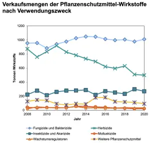 Pestizid verkaufsmengen
