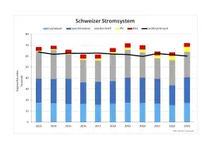 Stromsystem ch