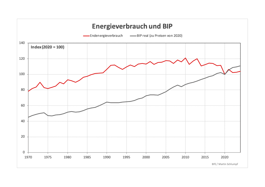 Ende bip
