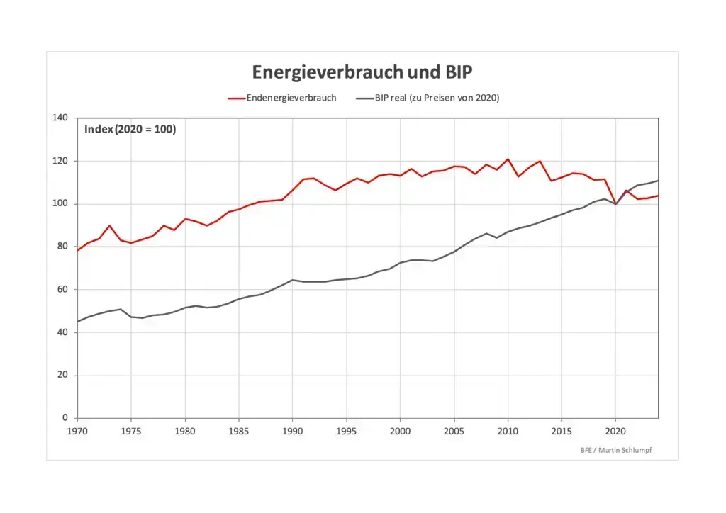 Ende bip