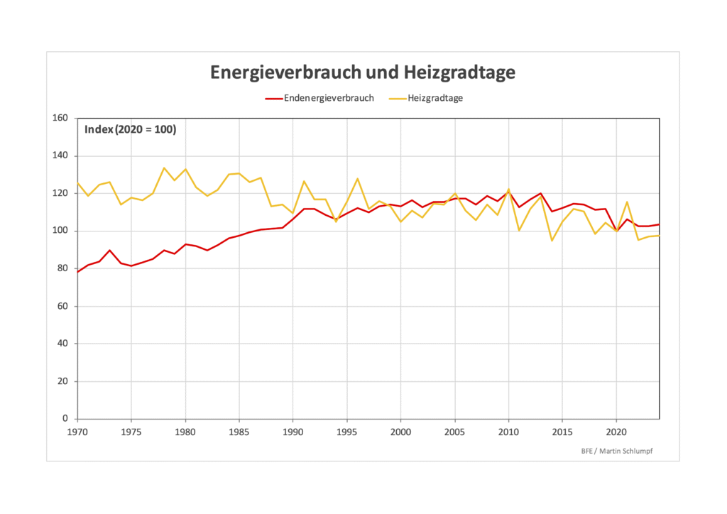 Ende heizgradt