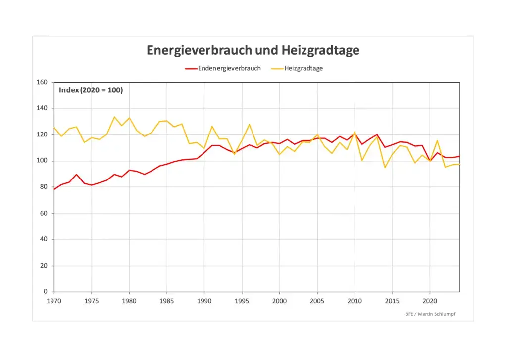 Ende heizgradt