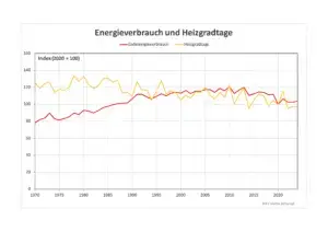 Ende heizgradt