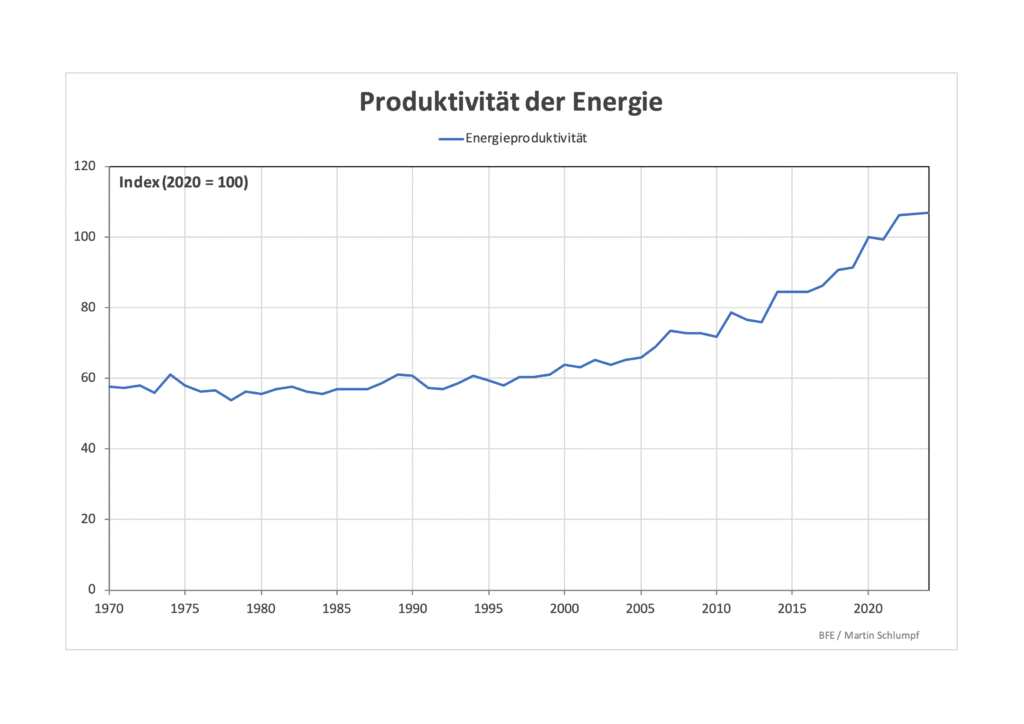 Energieproduktivität