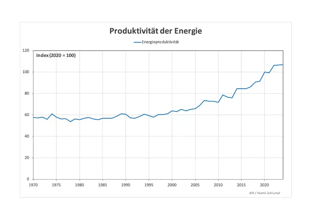 Energieproduktivität