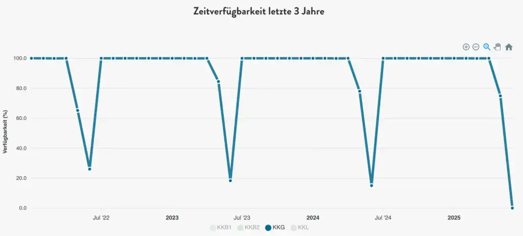 Kkg letzte3jahre