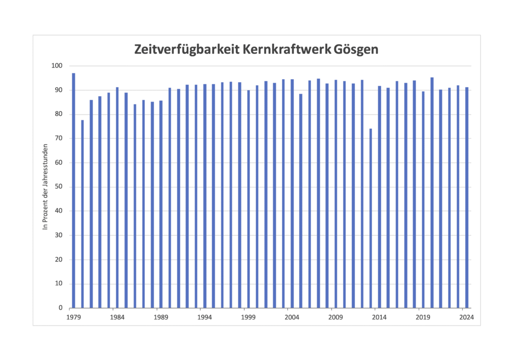 Zeitverfügbarkeit kkg seit1979