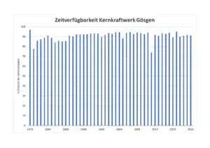 Zeitverfügbarkeit kkg seit1979