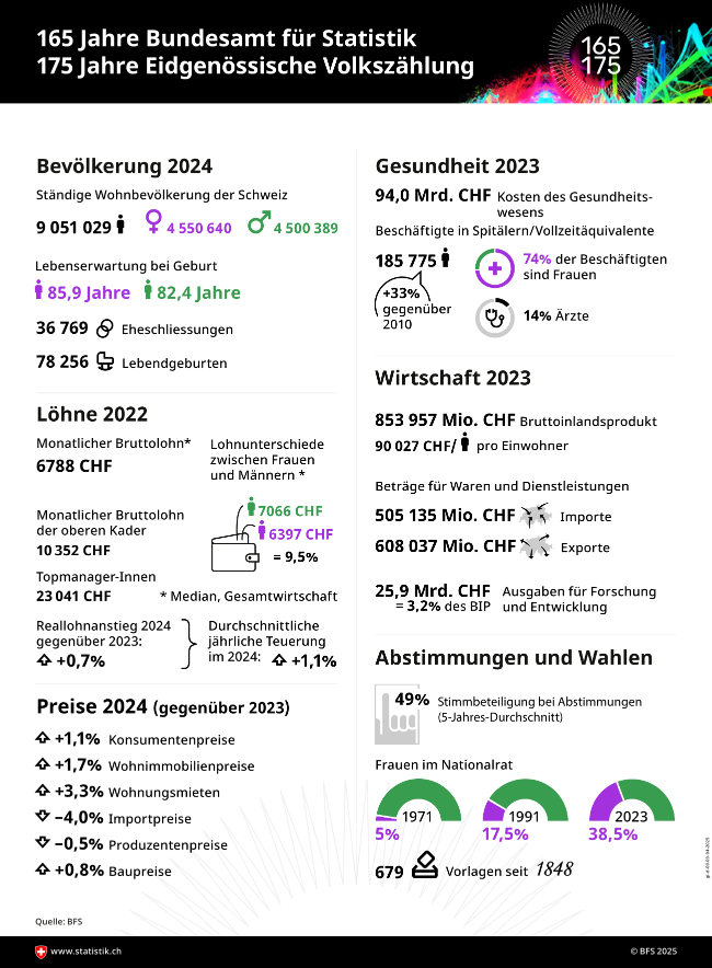 Volkszählung 175jahre