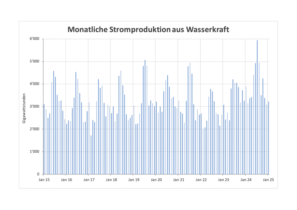 Monatsprod. wasserkraft