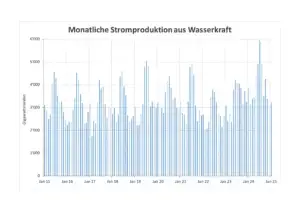 Monatsprod. wasserkraft