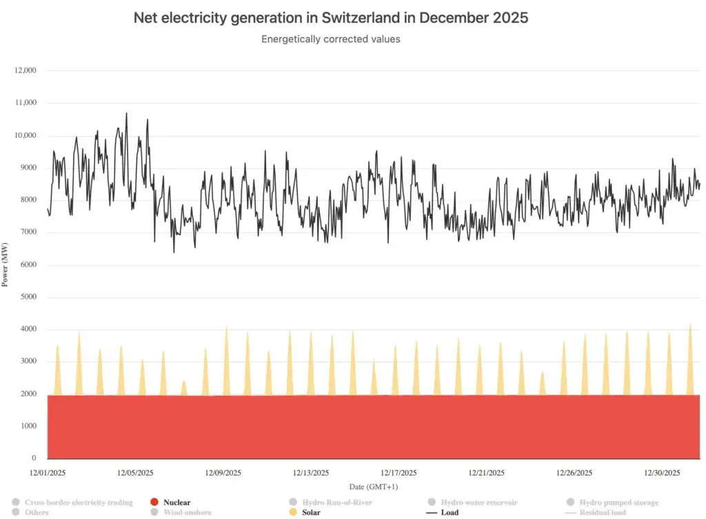 PV KKW Load Dez2025