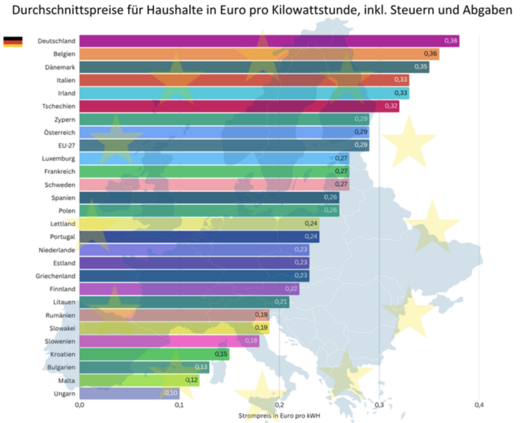 Haushaltstrompreise Europa