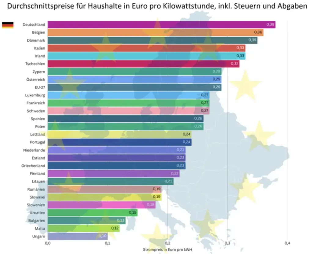 Haushaltstrompreise Europa