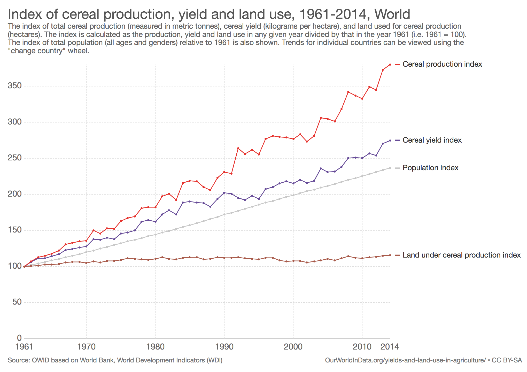 index-of-cereal-production-yield-and-land-use-1961-2014.png